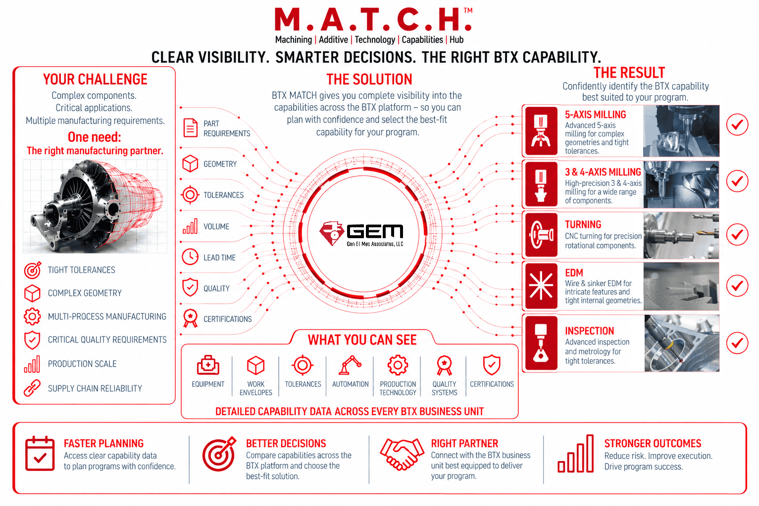BTX M.A.T.C.H. infographic